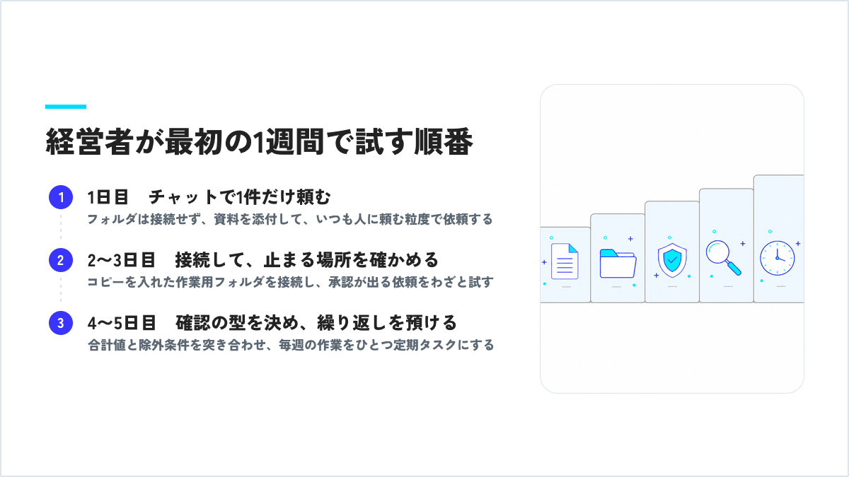 経営者が最初の1週間で試す順番の図解。1日目はチャットで1件だけ頼み、2〜3日目は作業用フォルダを接続して承認が出る場所を確かめ、4〜5日目に確認の型を決めて繰り返す作業を定期タスクにする。