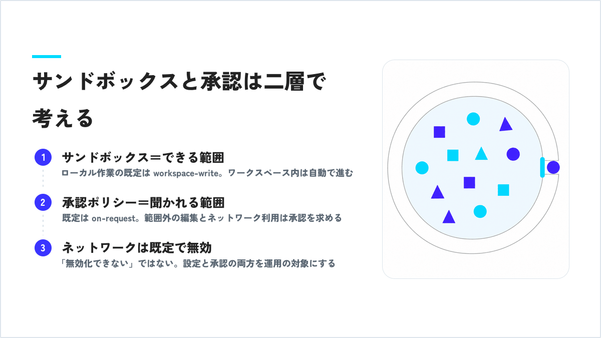 サンドボックスと承認ポリシーの二層構造の図解。サンドボックスは技術的にできる範囲で既定は workspace-write、承認ポリシーは聞かれる範囲で既定は on-request、ネットワークは既定で無効。
